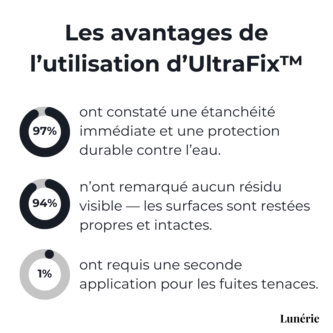 Dernier Jour -50% | UltraFix™ Agent Imperméabilisant Invisible